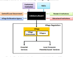 Smart Village Ecosystem: